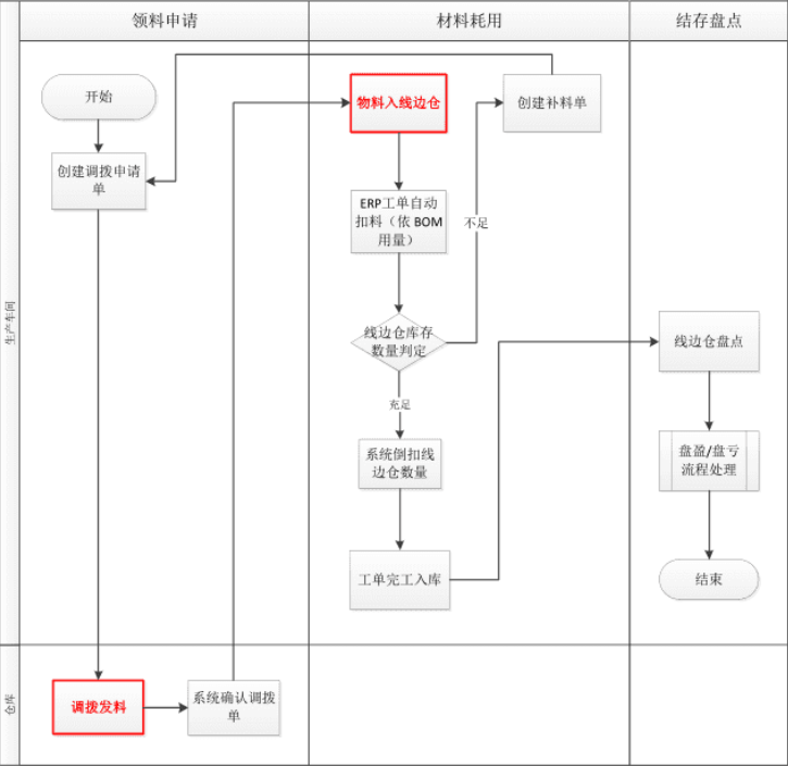 線邊倉圖