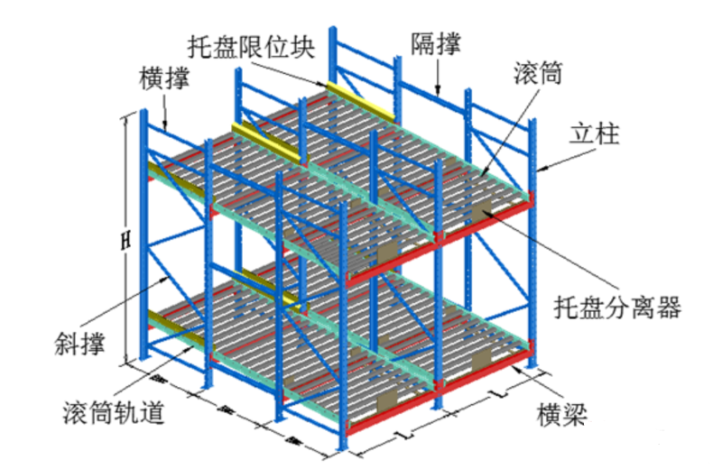 重力式貨架